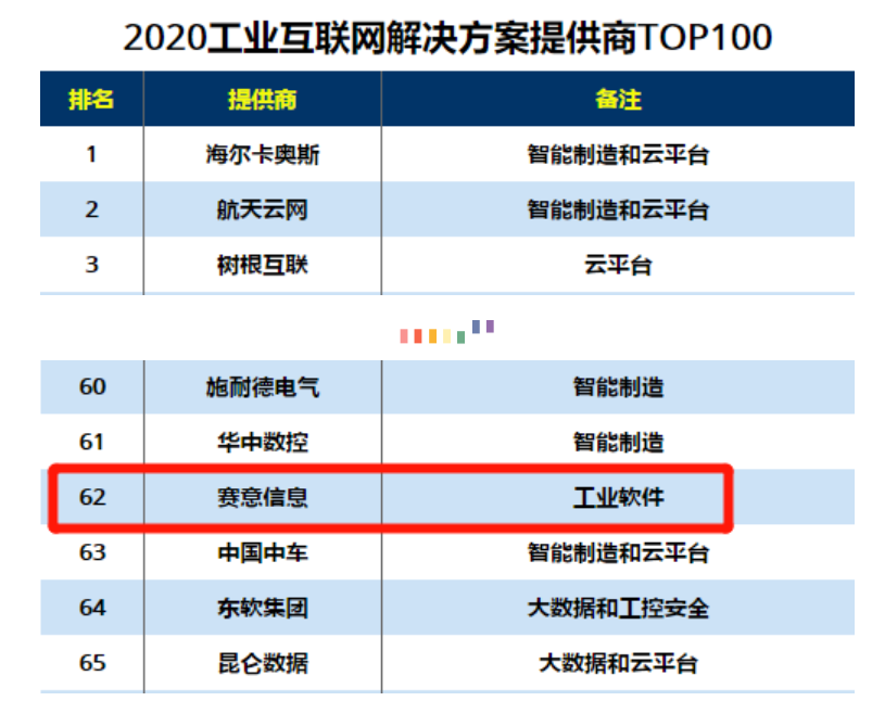 入选2020工业互联网解决方案提供商TOP100、2020推动中国数字化转型TOP100