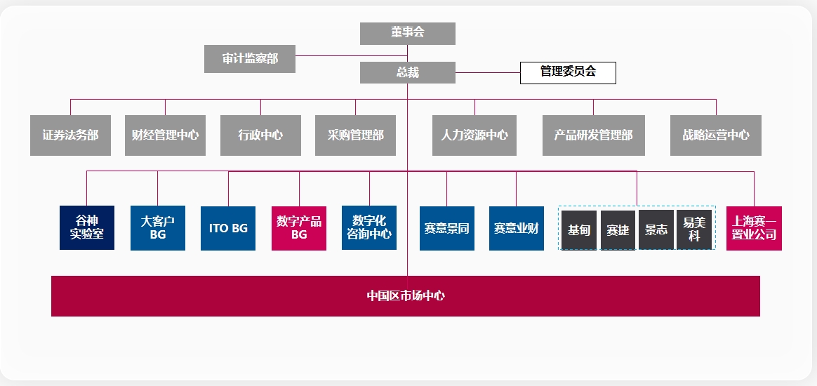 组织架构